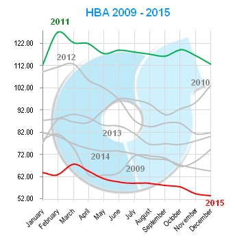 HBA 2009 to 2015 chart